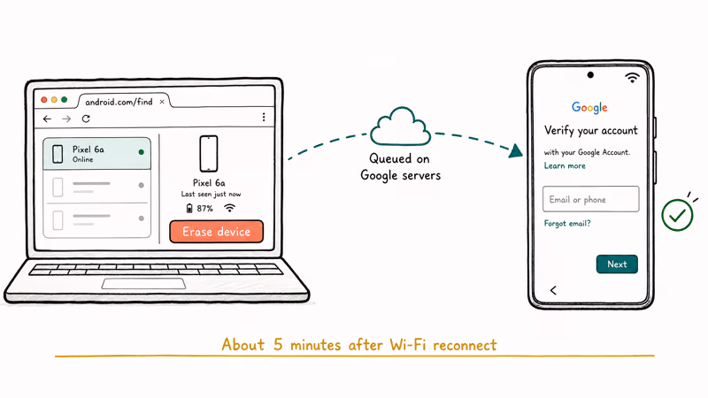 Find Hub erase command sent from laptop to locked Android phone