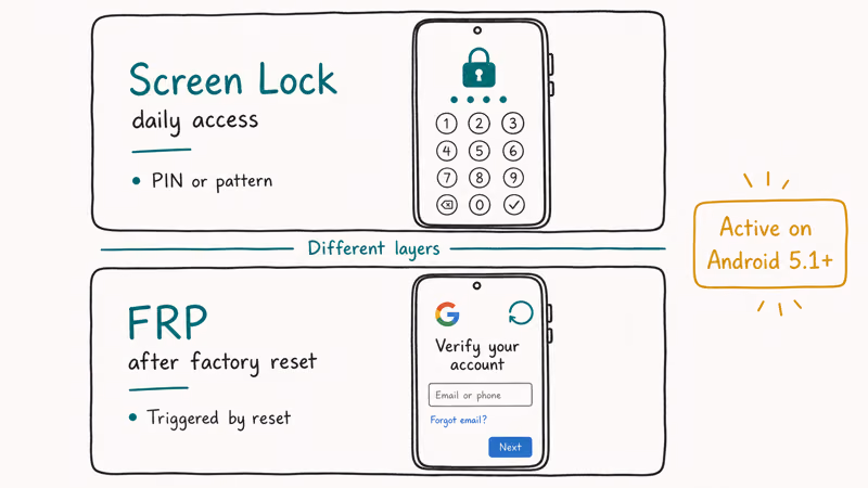 Diagram comparing Android 11 screen lock and Factory Reset Protection as two separate security layers