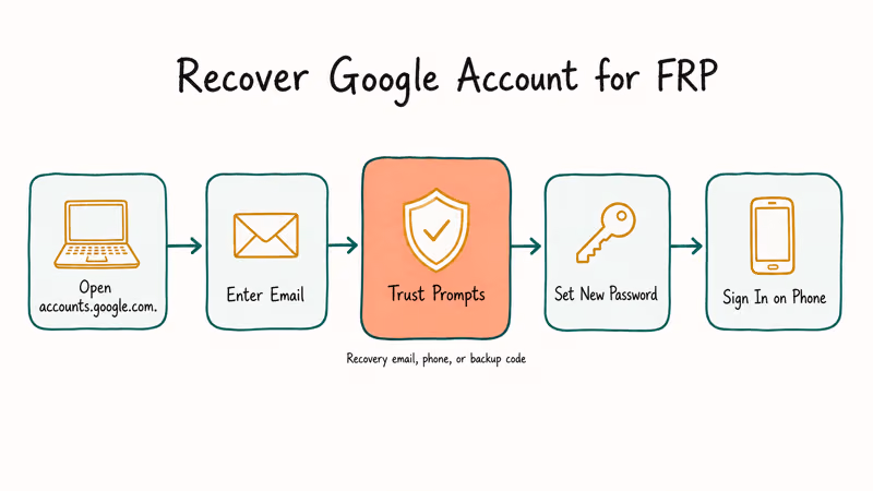 Five-step Google account recovery flow ending with signing in on FRP-locked Android phone
