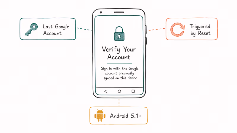 Diagram showing FRP lock screen prompt tied to last Google account on Android phone