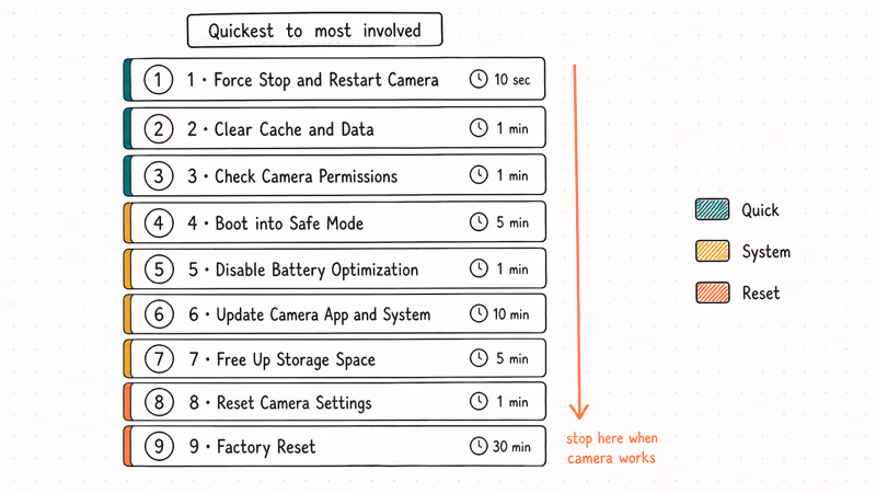 Vertical flowchart ranking nine Samsung Camera Failed fixes from quickest cache clear to factory reset.