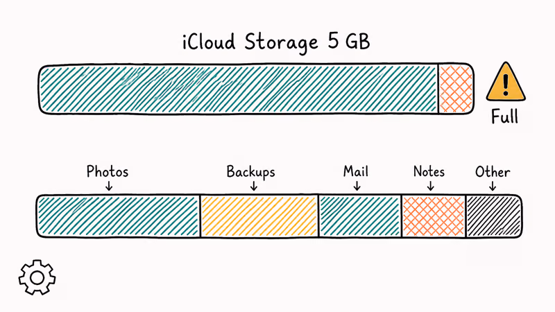 Hand-drawn iCloud storage bar nearly full with stacked breakdown showing photos backups mail notes segments