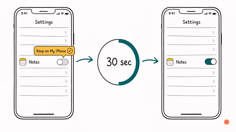 Hand-drawn iPhone Settings showing iCloud Notes toggle switched off then on after thirty second wait