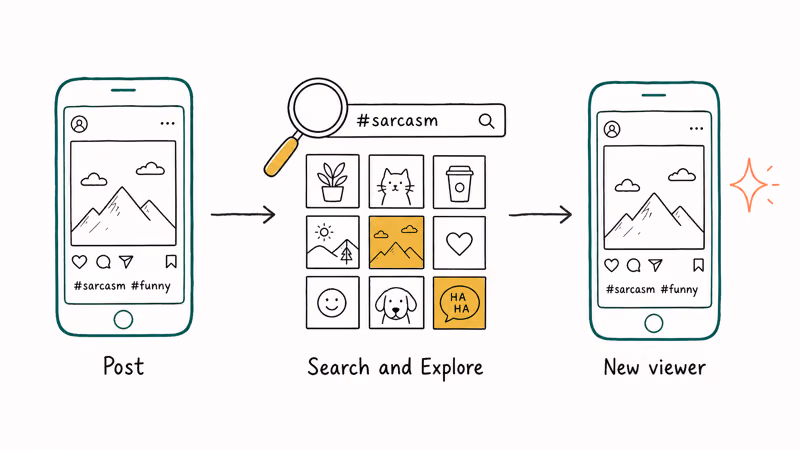 Three-panel Instagram hashtag flow from post to Explore viewer.