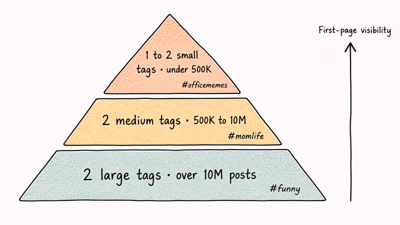 Hand-drawn pyramid stacking large, medium, and small hashtag layers as a balanced Instagram strategy.
