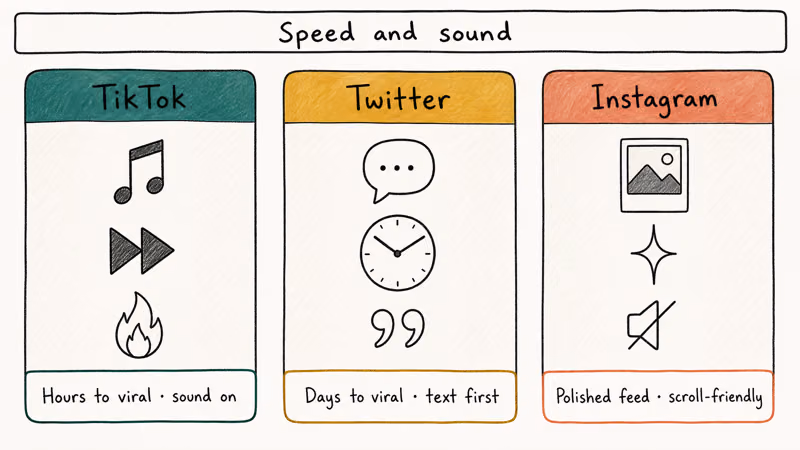 Three-column comparison of TikTok Twitter and Instagram meme speed and audio behavior