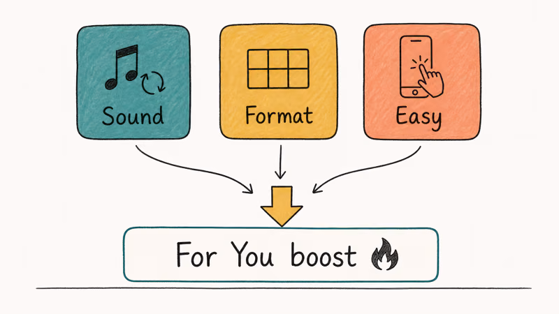 Framework showing how sound reuse, simple format, and easy participation fuel TikTok For You boost