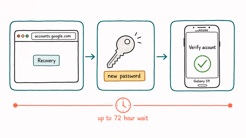 Three-step illustration of Google account recovery clearing the Galaxy S9 FRP screen.
