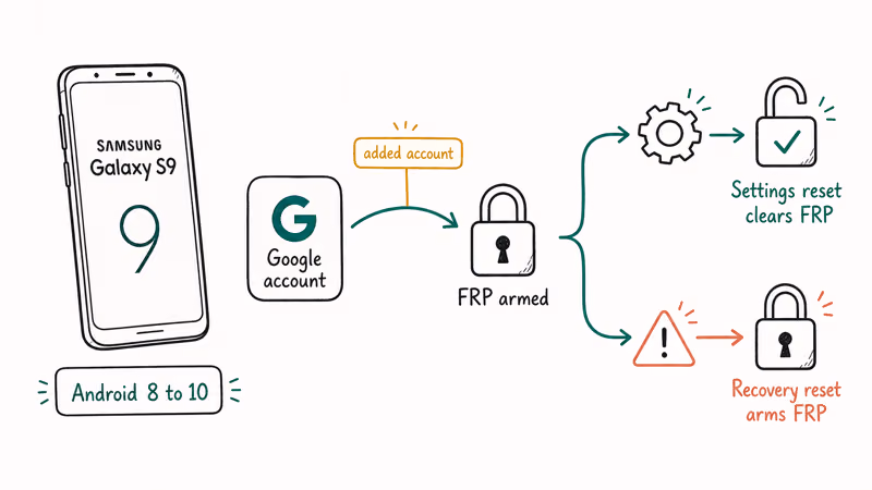 Infographic explaining how FRP arms on Galaxy S9 and what clears it.