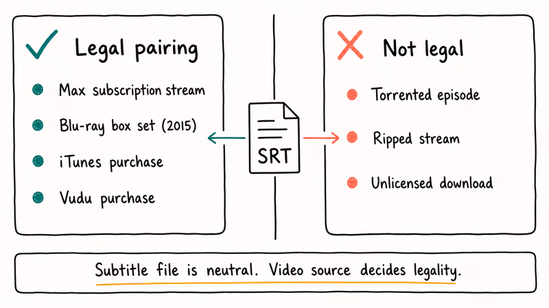Two-column hand-drawn chart contrasting legal subtitle pairings like Max and Blu-ray with illegal torrented sources