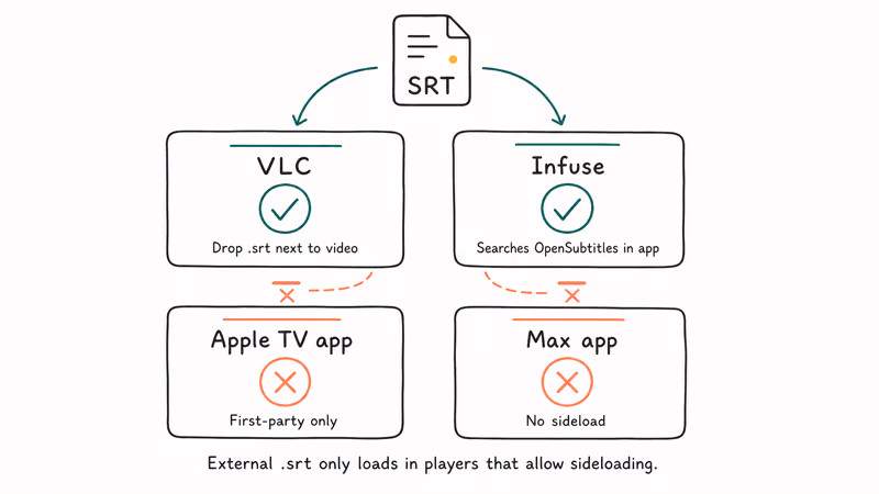 Grid showing VLC and Infuse SRT support while TV apps reject sideloads
