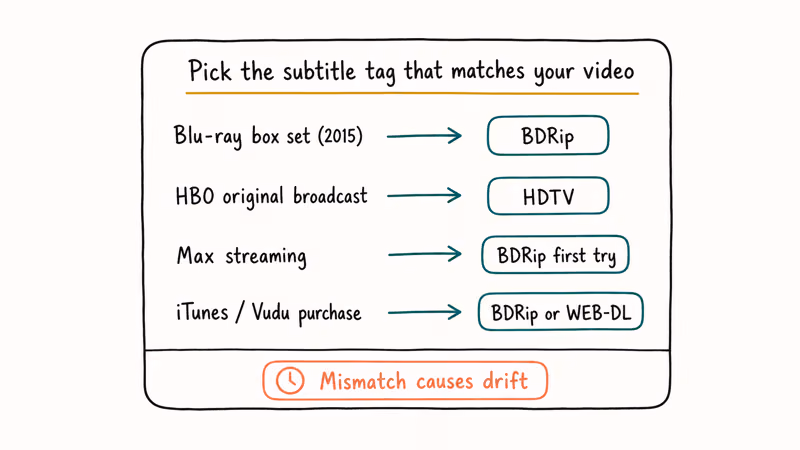 Lookup matrix matching Blu-ray and Max sources to subtitle release tags