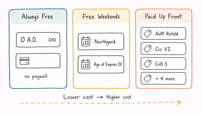 Three-column comparison chart sorting ten RTS games by always-free, free-weekend, and paid-up-front pricing