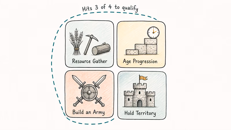 Hand-drawn quadrant chart showing the four RTS beats every Age of Empires alternative must hit