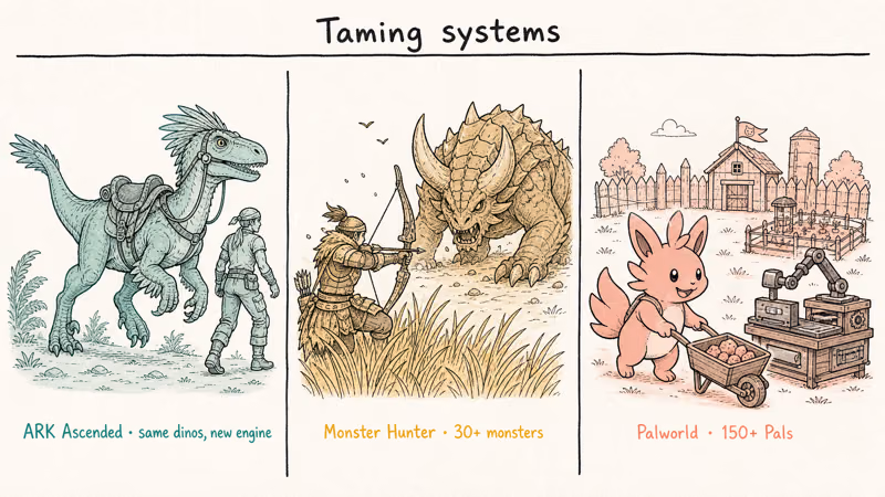 Three taming scenes: ARK Ascended dinosaur, Monster Hunter beast, and Palworld pals working a base.