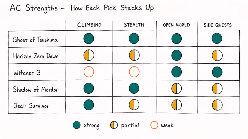 Matrix comparing five AC alternatives across climbing stealth worlds and side quests.
