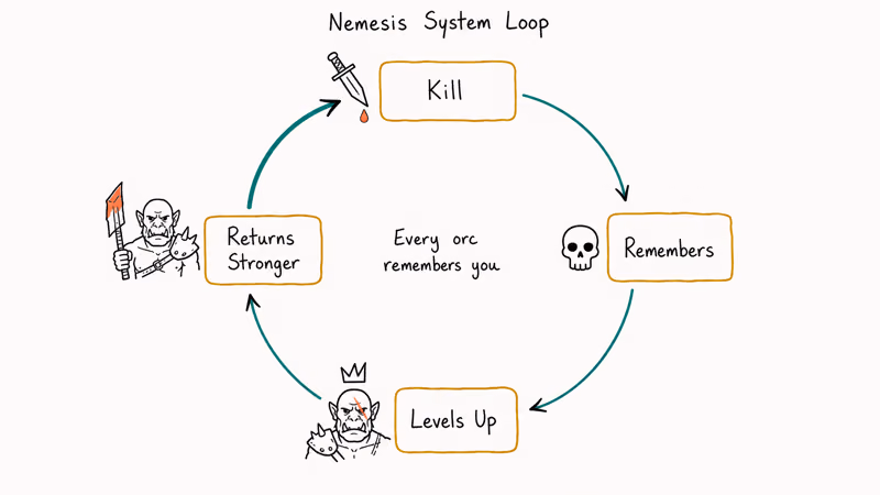 Circular loop showing kill memory level-up and return cycle of nemesis enemies.
