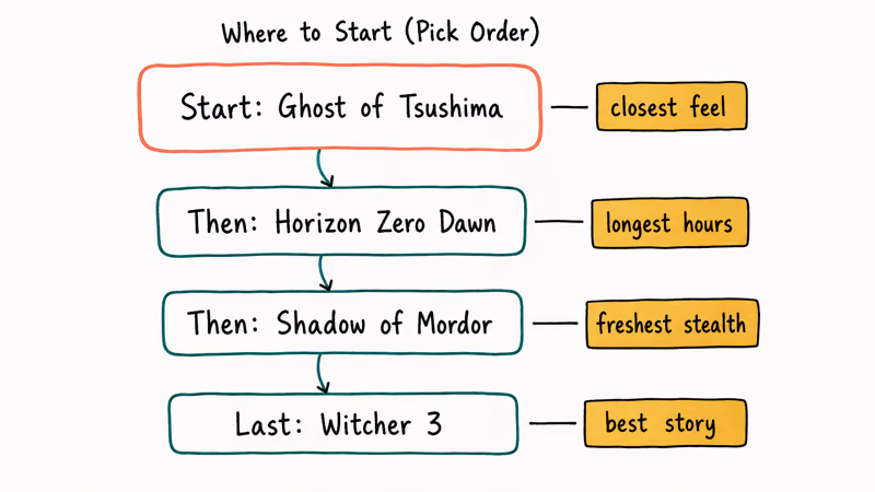 Vertical flow listing four starter game picks with short reasons.