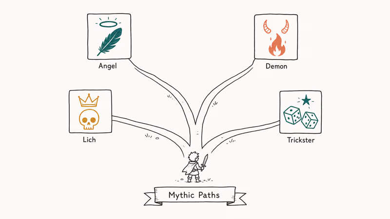 Hand-drawn adventurer with four forking paths to angel demon lich and trickster mythic path icons