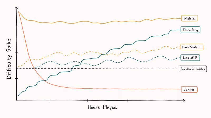 Line chart comparing difficulty curves across five major Soulslike games