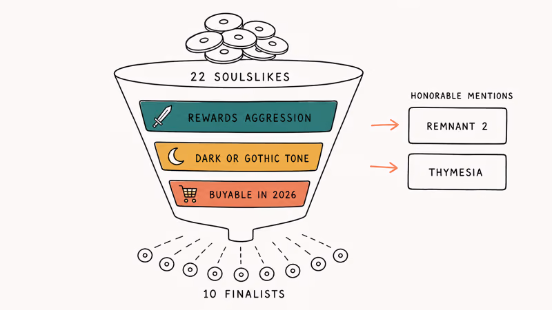 Funnel narrowing Soulslike candidates to ten finalists and two honorable mentions