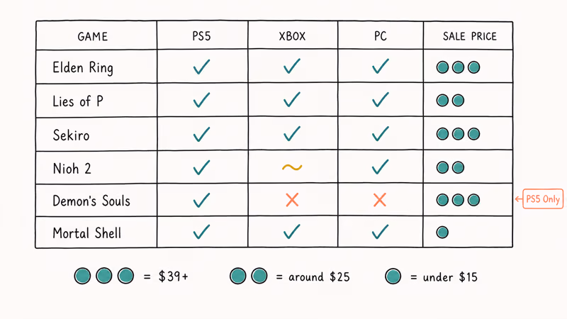 Matrix mapping Soulslike picks to platform availability and sale tiers