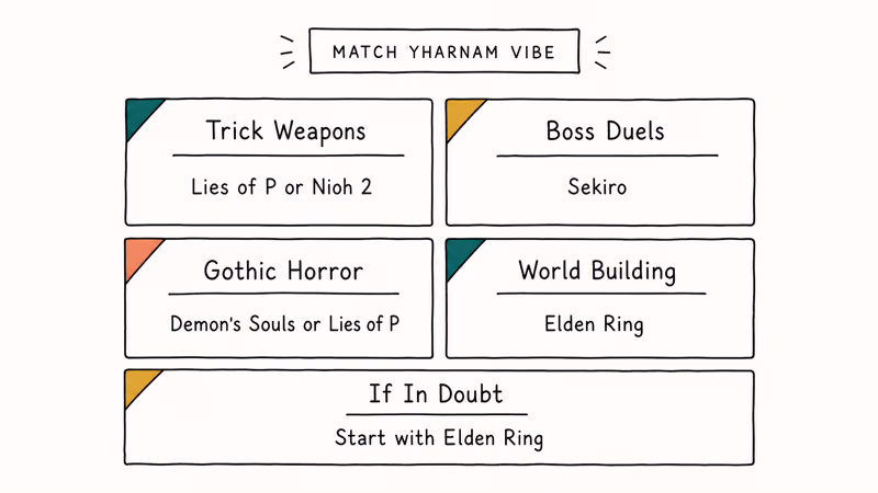 Decision grid matching Bloodborne traits to recommended Soulslike titles