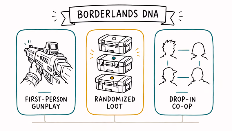 Three hand-drawn pillars labeled gunplay, loot, and co-op summarize the Borderlands DNA framework.