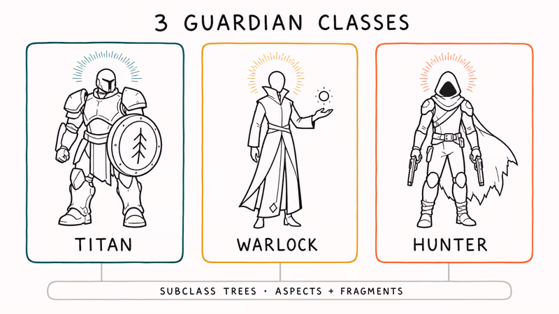 Hand-drawn trio of Destiny 2 Titan, Warlock, and Hunter guardian classes with subclass labels.