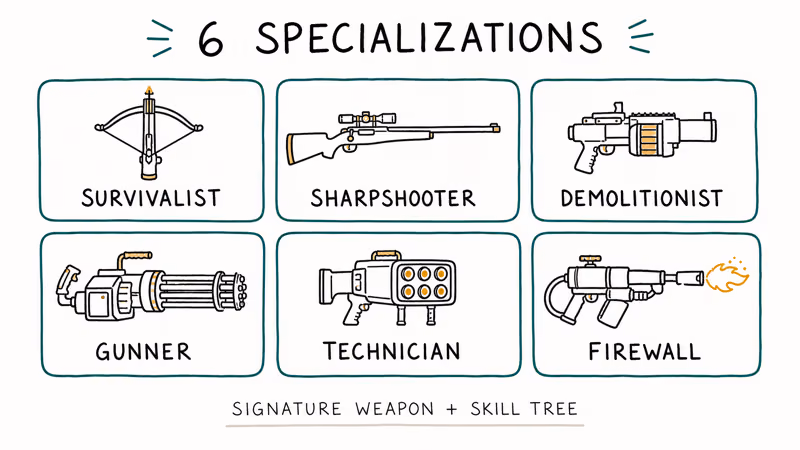 Sketched grid of The Division 2 six specializations with signature weapon icons and class labels.
