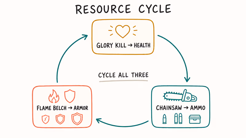 Circular flowchart of Doom Eternal combat loop showing glory kill, chainsaw, and flame belch resources.