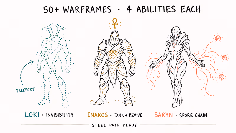 Three Warframe silhouettes Loki, Inaros, and Saryn with their signature ability labels sketched.