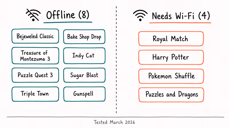 Hand-drawn comparison listing eight offline match-three games versus four games that require Wi-Fi connection.