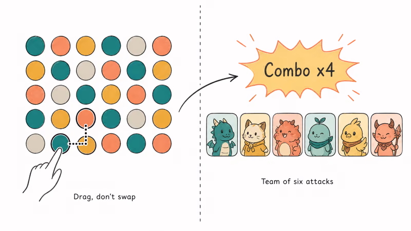 Orb-drag chain board feeding combo damage to a monster team.