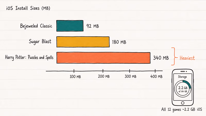 Bar chart comparing match-three install sizes from Bejeweled to Harry Potter.
