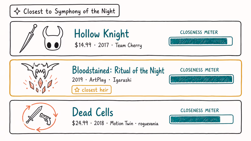 Hand-drawn card stack ranking Hollow Knight Bloodstained and Dead Cells as closest Castlevania heirs.