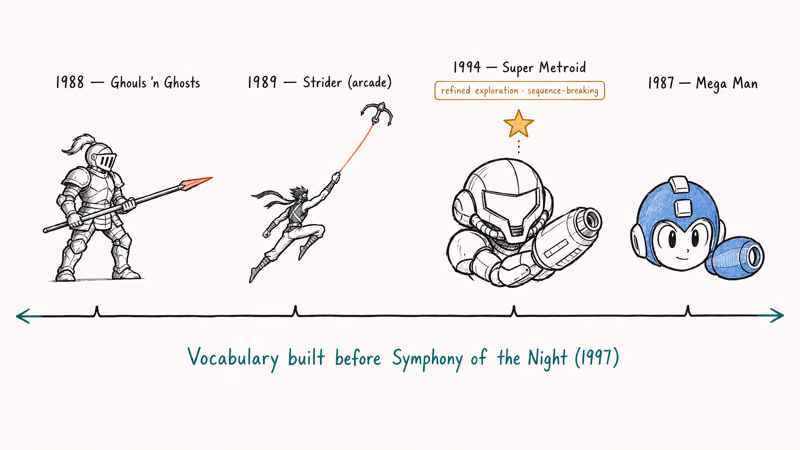 Hand-drawn timeline of Ghouls n Ghosts Strider Super Metroid and Mega Man classic side-scrollers.