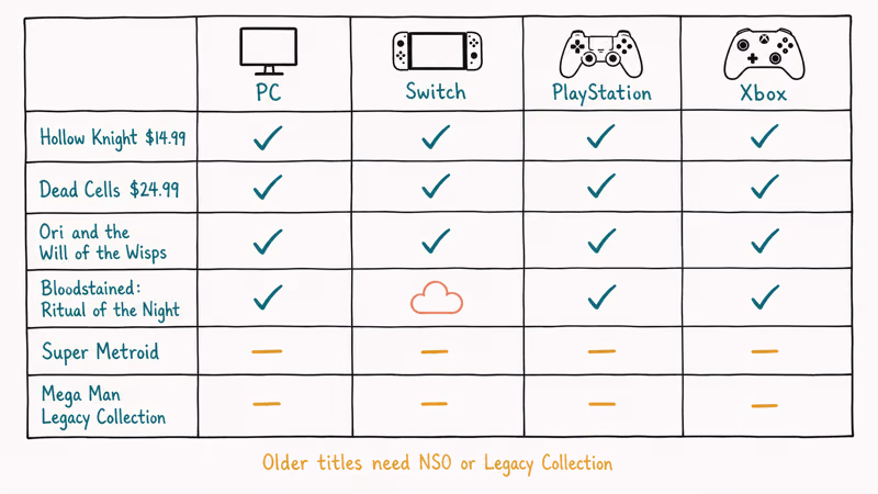 Hand-drawn pricing and platform matrix comparing Hollow Knight Dead Cells Ori and Bloodstained.