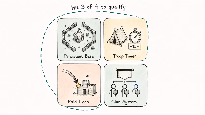 Hand-drawn quadrant chart showing the four Clash of Clans beats with hit-three-of-four qualifying rule