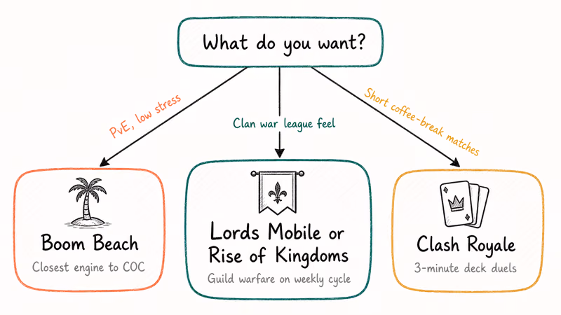 Hand-drawn decision flowchart routing player preference to Boom Beach Lords Mobile or Clash Royale