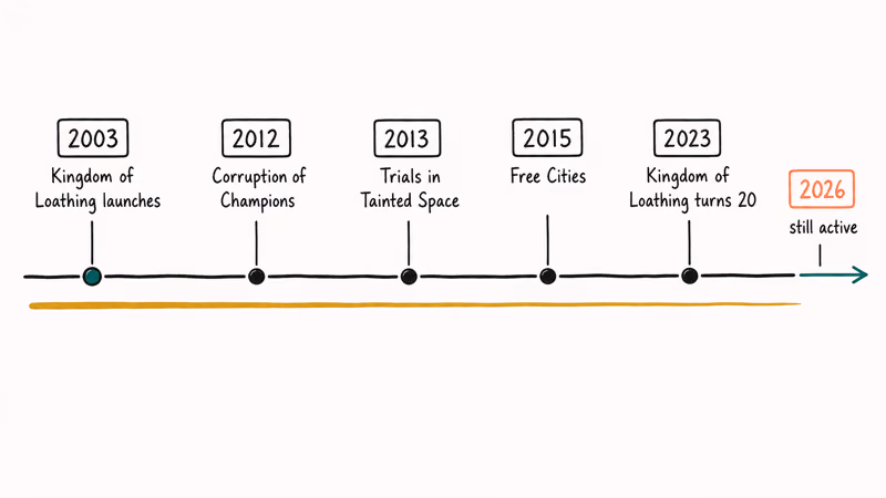 Timeline marking text RPG launches from 2003 to 2026