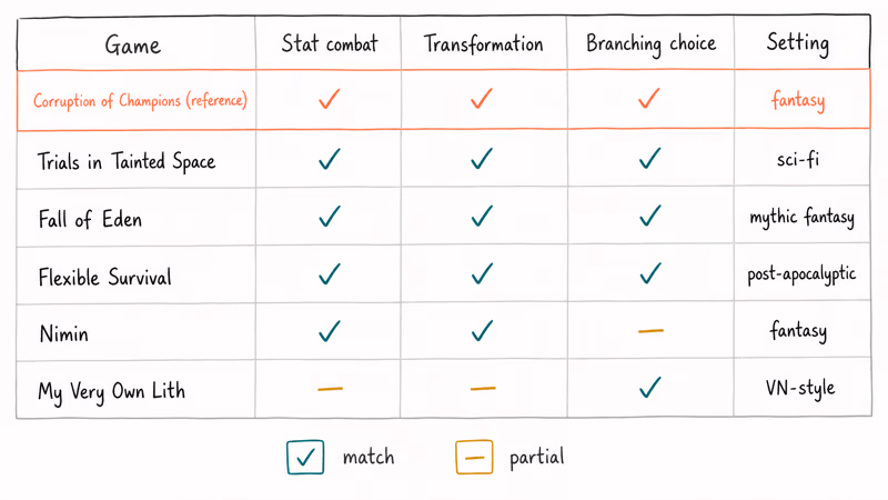Matrix comparing five text RPGs on combat transformation and branching choices