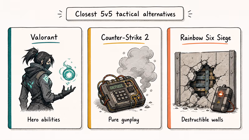 Side-by-side cards showing Valorant, Counter-Strike 2, and Rainbow Six Siege as closest tactical alternatives.