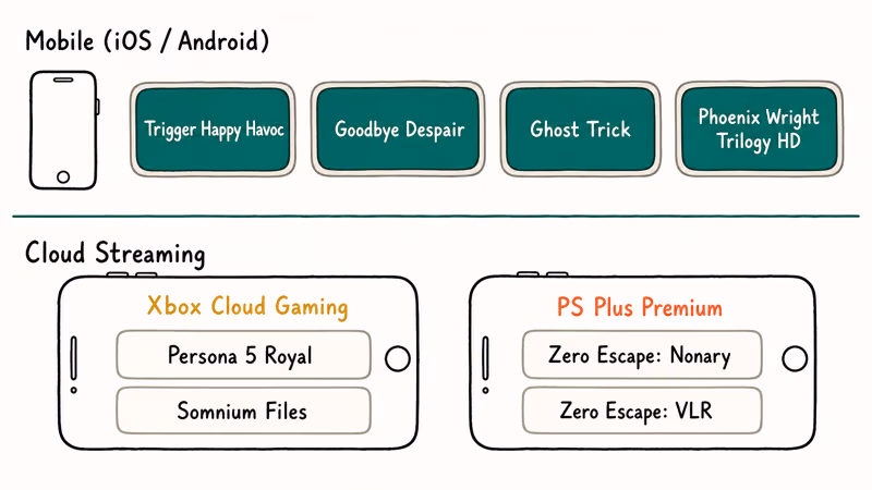 Hand-drawn grid showing Danganronpa-style mobile games and cloud-streaming picks across Xbox and PlayStation.