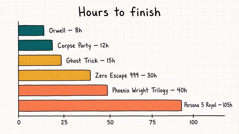 Hand-drawn bar chart comparing Danganronpa-like games by playtime hours from Orwell to Persona 5 Royal.