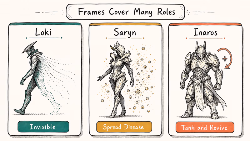 Three warframe cards showing Loki invisibility, Saryn disease spread, and Inaros tanking abilities.
