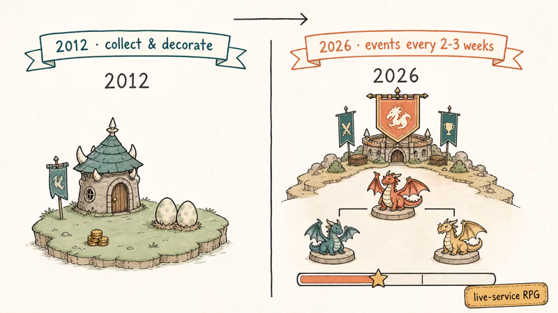 Genre timeline: 2012 simple dragon hut versus 2026 guild tournaments, battle pass, frequent live events.