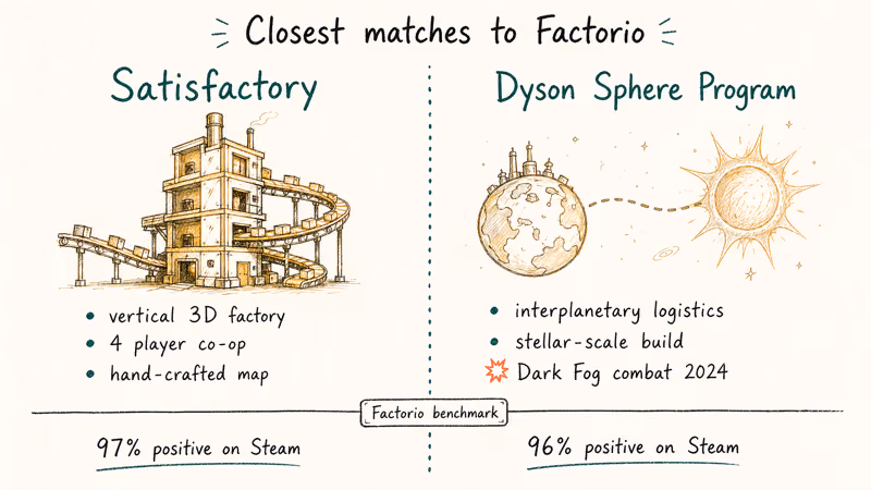 Two-column comparison of Satisfactory and Dyson Sphere Program on factory automation features.