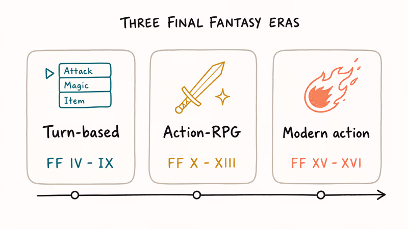 Three cards showing Final Fantasy turn-based action-RPG and modern action eras.