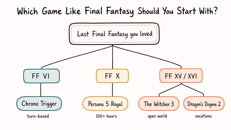 Decision flowchart matching three Final Fantasy eras to alternative RPG starting points.